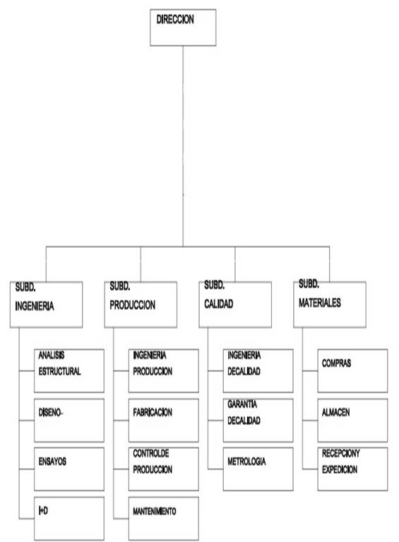Estructura, organigrama, función y relaciones del área de 