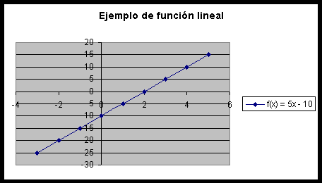 Modelos Matemáticos: Modelo Lineal