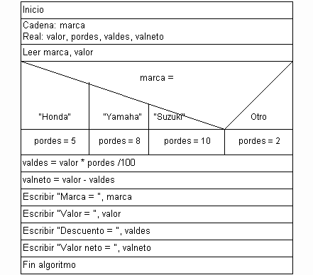 Diseño de algoritmos mediante diagramas de Nassi 