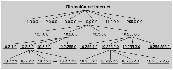 Resultado de imagen para esquema direccionamiento IP