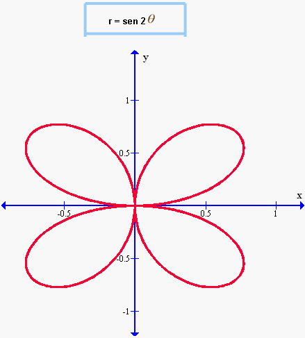 Graficando En Coordenadas Polares Monografias Com