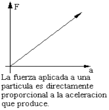 2a. Ley de Newton – Relación entre fuerza y aceleración
