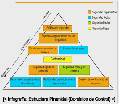 Resultado de imagen para Los diez dominios o áreas del estándar para la gestión de la seguridad informática