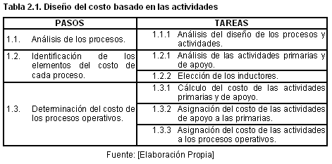 Procedimiento para la implantación del Modelo de Costo por Actividades  (ABC) en el Ranchón Aguada (página 2)