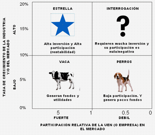 La matriz del Boston Consulting Group o de crecimiento y participación  (Caso Bolivia)