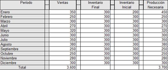 Proyecciones De Produccion Pagina 2 Monografias Com