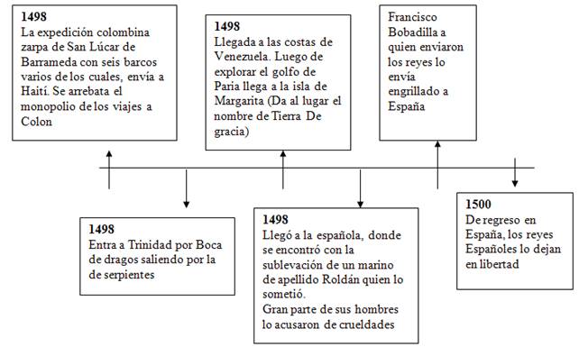 Resultado de imagen para linea del tiempo descubrimientos territorio colombiano