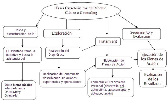 Competencias de los Orientadores en el uso de Modelos de Intervención  Psicopedagógica (página 3)