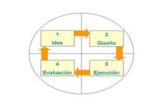 DISEÑO DE UN PROYECTO COMUNITARIO - El blog de Luís F. Hernández