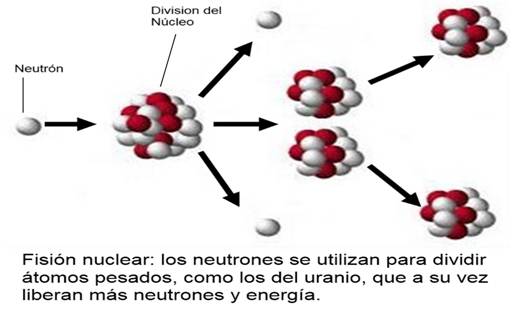 Resultado de imagen de fisión nuclear uranio