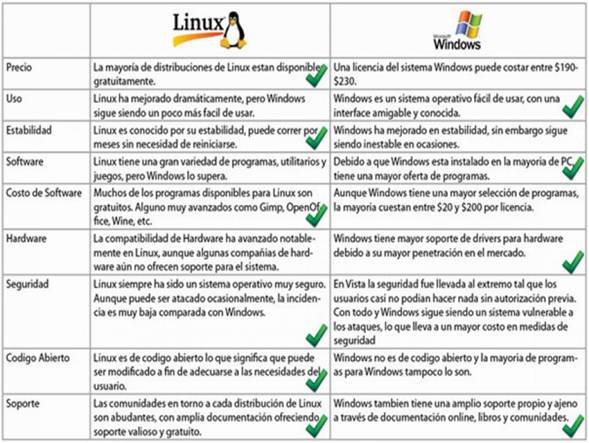 Resultado de imagen para principales diferencias entre linux y windows