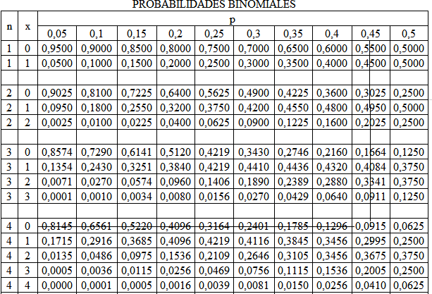 Ejercicios de la Distribución Binomial resueltos con Excel
