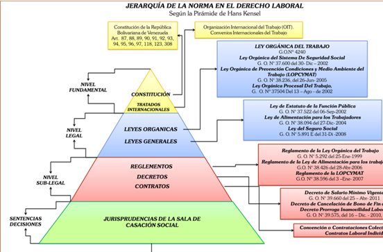 Jerarquía de la Norma en el Derecho Laboral Venezolano 