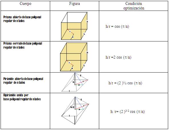 Optimizacion De Volumenes De Figuras Geometricas Monografias Com