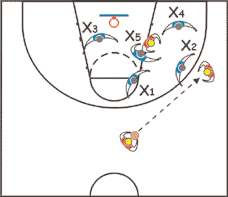 Baloncesto. Sistema 2-2-1 defensivo