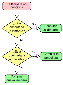 Algoritmo y Diagrama de Flujo - Monografias.com