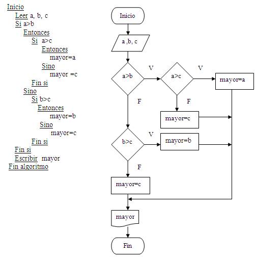 Diseño de algoritmos en la programación de computadoras
