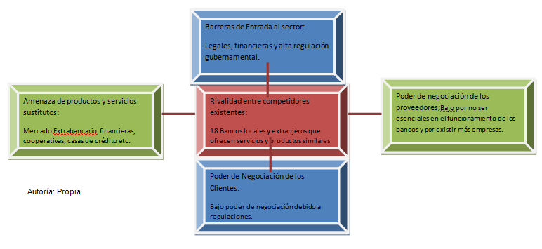 Modelo de las 5 fuerzas de Porter y su aplicación al sistema bancario de  Guatemala