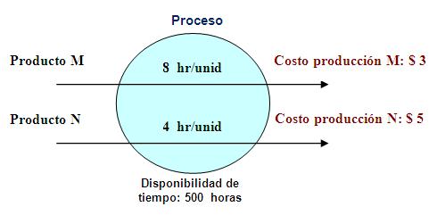 Formulación de Modelos de Programación Lineal