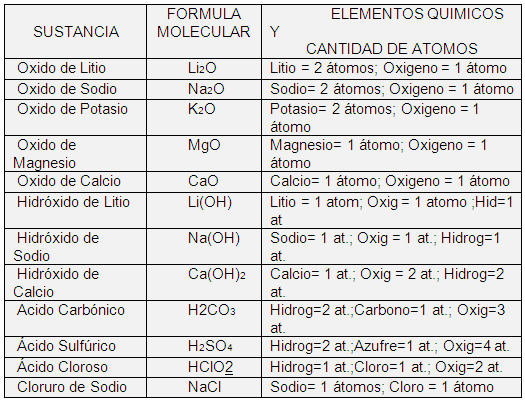 Tema C Sustancias Y La Fórmula Química O Molecular Química 10º Y 11º