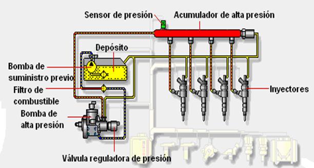 Sistema de alimentación de combustible diesel