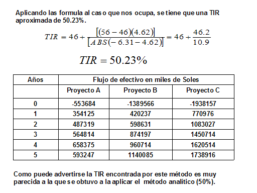 Como calcular la TIR para la Estimación de los Flujos de Efectivo