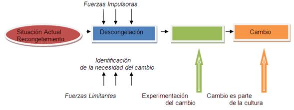 La Gestión del Cambio y el Desarrollo Organizacional de las Aldeas  Universitarias